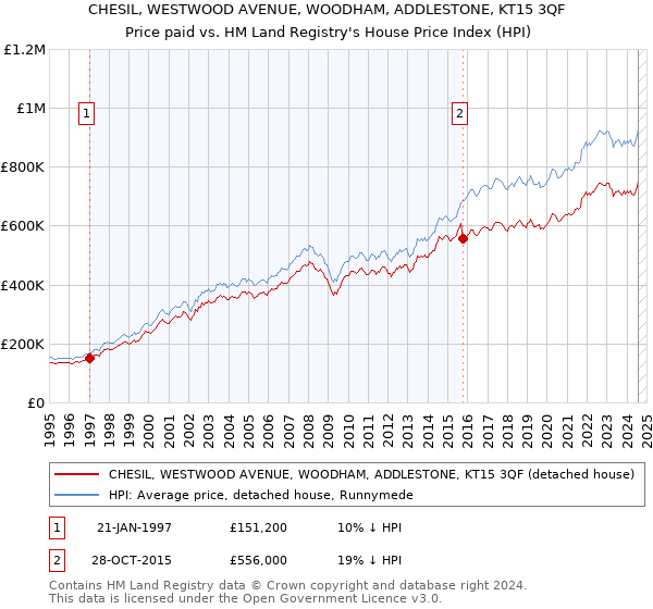 CHESIL, WESTWOOD AVENUE, WOODHAM, ADDLESTONE, KT15 3QF: Price paid vs HM Land Registry's House Price Index