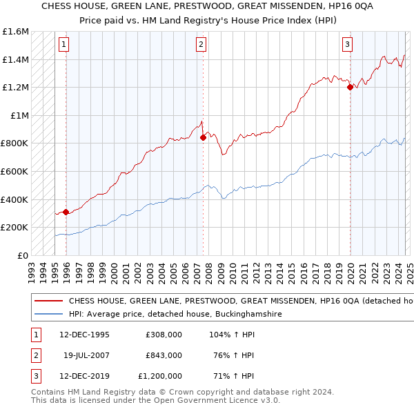 CHESS HOUSE, GREEN LANE, PRESTWOOD, GREAT MISSENDEN, HP16 0QA: Price paid vs HM Land Registry's House Price Index