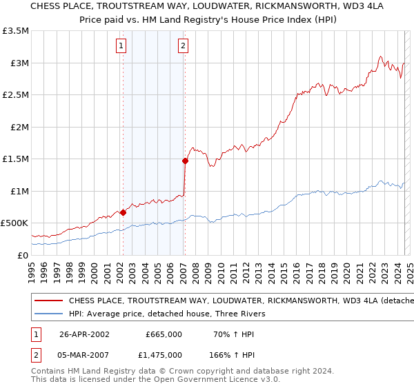 CHESS PLACE, TROUTSTREAM WAY, LOUDWATER, RICKMANSWORTH, WD3 4LA: Price paid vs HM Land Registry's House Price Index