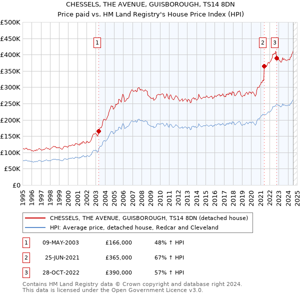 CHESSELS, THE AVENUE, GUISBOROUGH, TS14 8DN: Price paid vs HM Land Registry's House Price Index