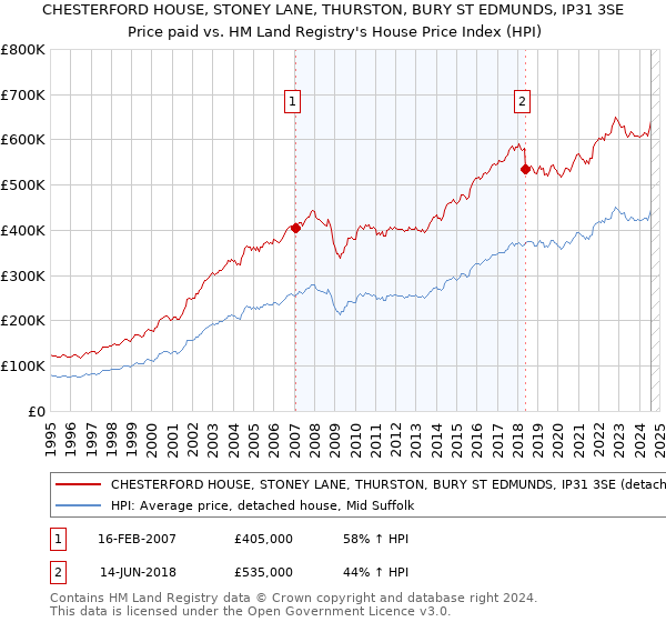 CHESTERFORD HOUSE, STONEY LANE, THURSTON, BURY ST EDMUNDS, IP31 3SE: Price paid vs HM Land Registry's House Price Index