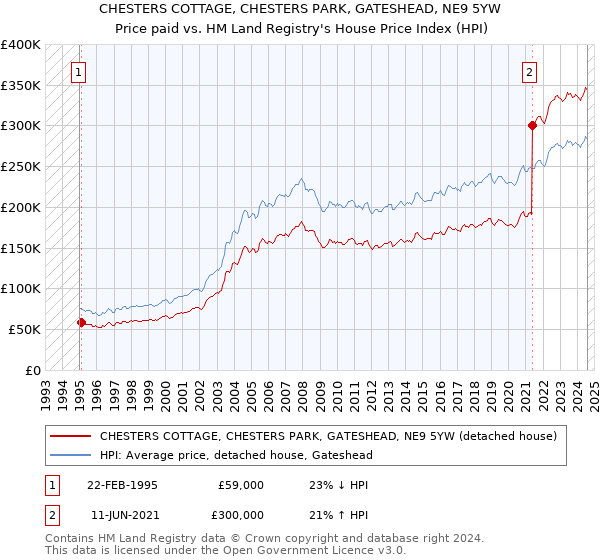 CHESTERS COTTAGE, CHESTERS PARK, GATESHEAD, NE9 5YW: Price paid vs HM Land Registry's House Price Index