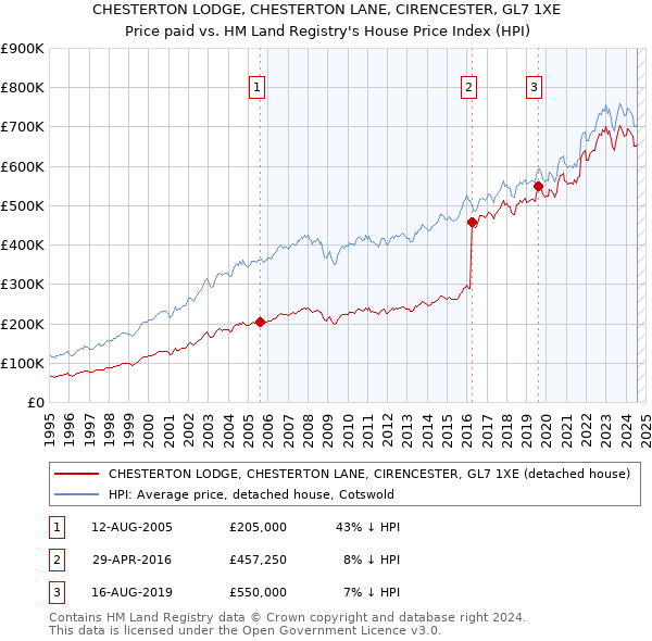 CHESTERTON LODGE, CHESTERTON LANE, CIRENCESTER, GL7 1XE: Price paid vs HM Land Registry's House Price Index