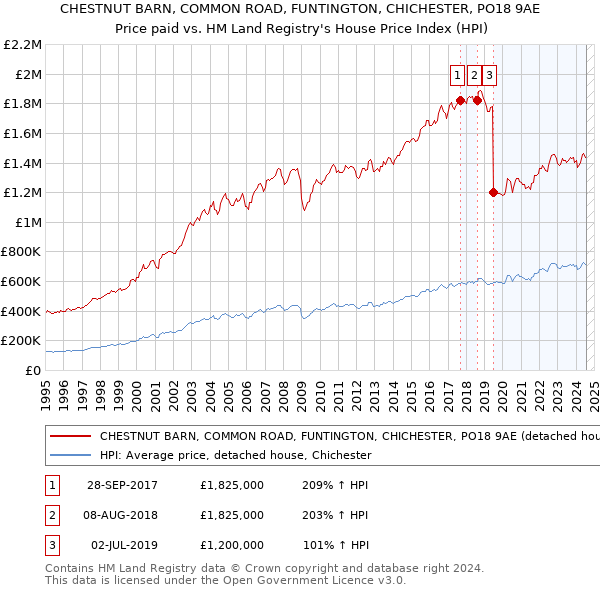 CHESTNUT BARN, COMMON ROAD, FUNTINGTON, CHICHESTER, PO18 9AE: Price paid vs HM Land Registry's House Price Index