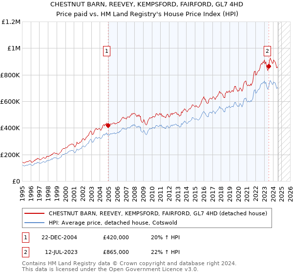 CHESTNUT BARN, REEVEY, KEMPSFORD, FAIRFORD, GL7 4HD: Price paid vs HM Land Registry's House Price Index