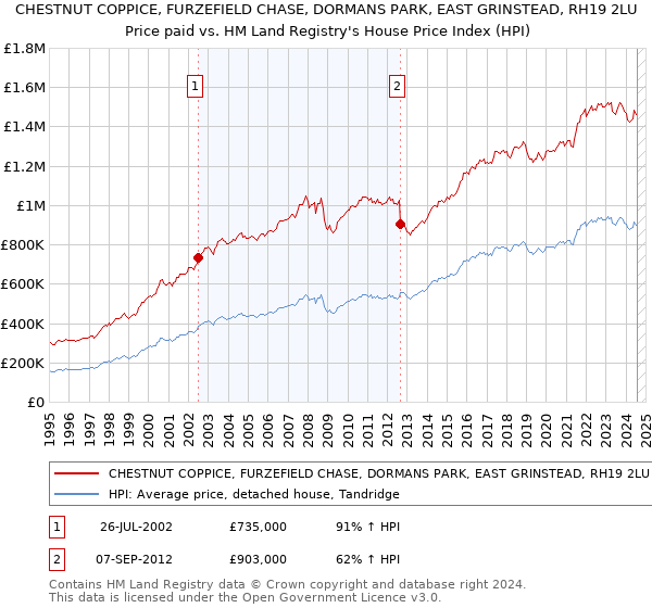 CHESTNUT COPPICE, FURZEFIELD CHASE, DORMANS PARK, EAST GRINSTEAD, RH19 2LU: Price paid vs HM Land Registry's House Price Index