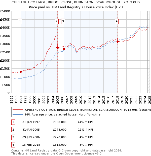 CHESTNUT COTTAGE, BRIDGE CLOSE, BURNISTON, SCARBOROUGH, YO13 0HS: Price paid vs HM Land Registry's House Price Index