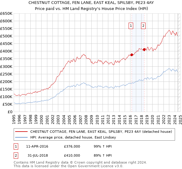 CHESTNUT COTTAGE, FEN LANE, EAST KEAL, SPILSBY, PE23 4AY: Price paid vs HM Land Registry's House Price Index