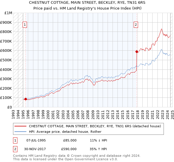 CHESTNUT COTTAGE, MAIN STREET, BECKLEY, RYE, TN31 6RS: Price paid vs HM Land Registry's House Price Index