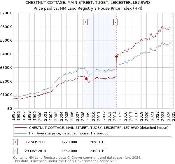 CHESTNUT COTTAGE, MAIN STREET, TUGBY, LEICESTER, LE7 9WD: Price paid vs HM Land Registry's House Price Index