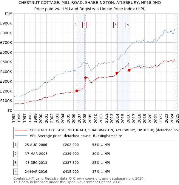 CHESTNUT COTTAGE, MILL ROAD, SHABBINGTON, AYLESBURY, HP18 9HQ: Price paid vs HM Land Registry's House Price Index