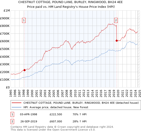 CHESTNUT COTTAGE, POUND LANE, BURLEY, RINGWOOD, BH24 4EE: Price paid vs HM Land Registry's House Price Index