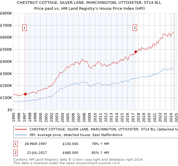 CHESTNUT COTTAGE, SILVER LANE, MARCHINGTON, UTTOXETER, ST14 8LL: Price paid vs HM Land Registry's House Price Index