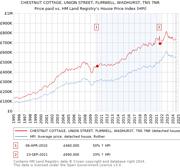 CHESTNUT COTTAGE, UNION STREET, FLIMWELL, WADHURST, TN5 7NR: Price paid vs HM Land Registry's House Price Index