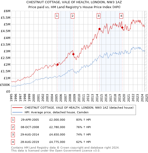 CHESTNUT COTTAGE, VALE OF HEALTH, LONDON, NW3 1AZ: Price paid vs HM Land Registry's House Price Index