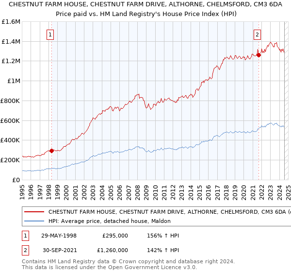 CHESTNUT FARM HOUSE, CHESTNUT FARM DRIVE, ALTHORNE, CHELMSFORD, CM3 6DA: Price paid vs HM Land Registry's House Price Index