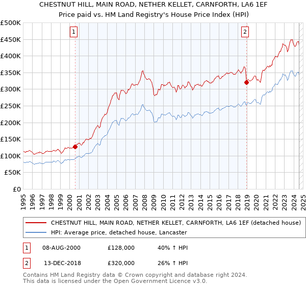 CHESTNUT HILL, MAIN ROAD, NETHER KELLET, CARNFORTH, LA6 1EF: Price paid vs HM Land Registry's House Price Index