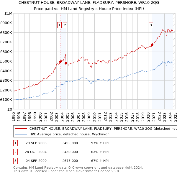 CHESTNUT HOUSE, BROADWAY LANE, FLADBURY, PERSHORE, WR10 2QG: Price paid vs HM Land Registry's House Price Index