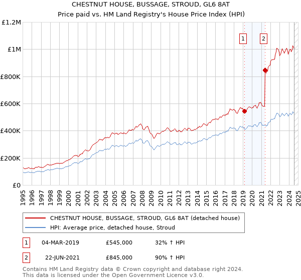 CHESTNUT HOUSE, BUSSAGE, STROUD, GL6 8AT: Price paid vs HM Land Registry's House Price Index