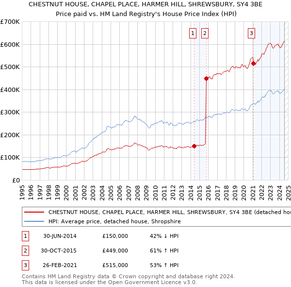 CHESTNUT HOUSE, CHAPEL PLACE, HARMER HILL, SHREWSBURY, SY4 3BE: Price paid vs HM Land Registry's House Price Index