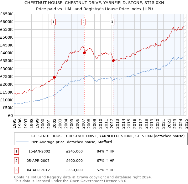 CHESTNUT HOUSE, CHESTNUT DRIVE, YARNFIELD, STONE, ST15 0XN: Price paid vs HM Land Registry's House Price Index