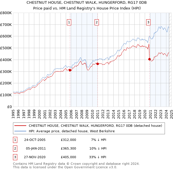 CHESTNUT HOUSE, CHESTNUT WALK, HUNGERFORD, RG17 0DB: Price paid vs HM Land Registry's House Price Index