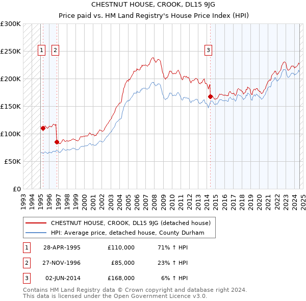 CHESTNUT HOUSE, CROOK, DL15 9JG: Price paid vs HM Land Registry's House Price Index