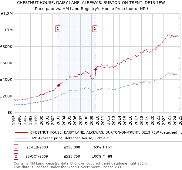 CHESTNUT HOUSE, DAISY LANE, ALREWAS, BURTON-ON-TRENT, DE13 7EW: Price paid vs HM Land Registry's House Price Index