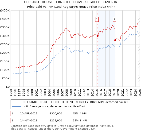 CHESTNUT HOUSE, FERNCLIFFE DRIVE, KEIGHLEY, BD20 6HN: Price paid vs HM Land Registry's House Price Index