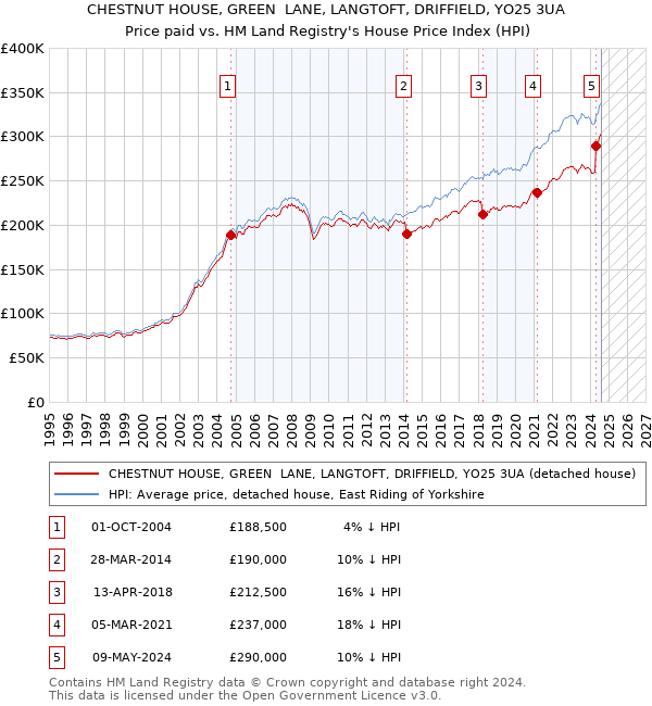 CHESTNUT HOUSE, GREEN  LANE, LANGTOFT, DRIFFIELD, YO25 3UA: Price paid vs HM Land Registry's House Price Index