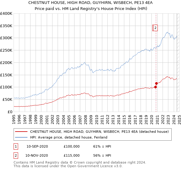 CHESTNUT HOUSE, HIGH ROAD, GUYHIRN, WISBECH, PE13 4EA: Price paid vs HM Land Registry's House Price Index