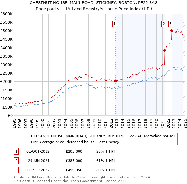 CHESTNUT HOUSE, MAIN ROAD, STICKNEY, BOSTON, PE22 8AG: Price paid vs HM Land Registry's House Price Index