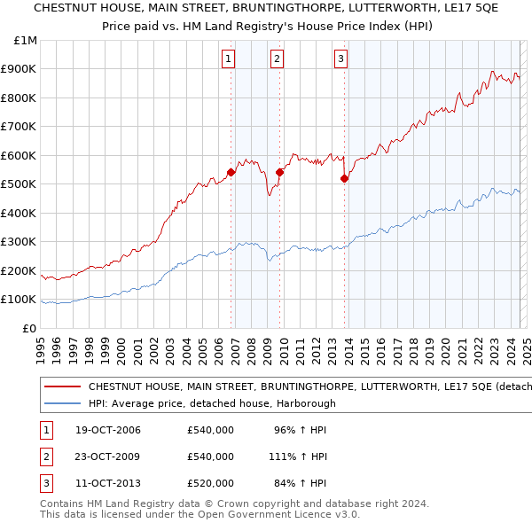 CHESTNUT HOUSE, MAIN STREET, BRUNTINGTHORPE, LUTTERWORTH, LE17 5QE: Price paid vs HM Land Registry's House Price Index