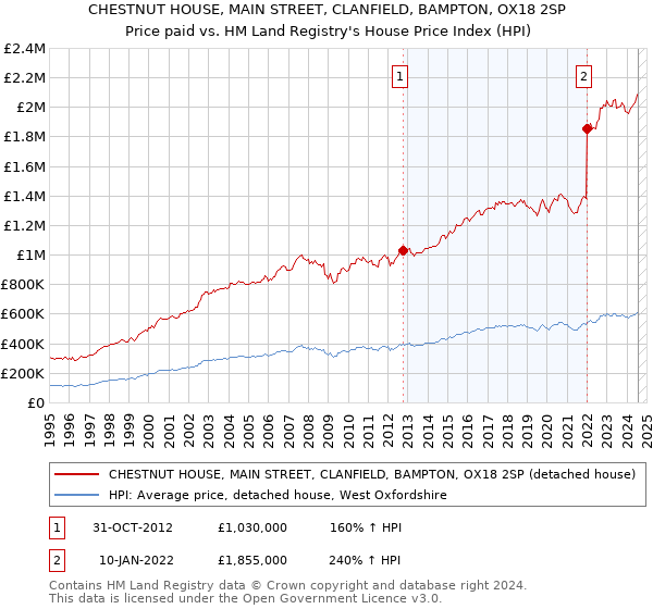 CHESTNUT HOUSE, MAIN STREET, CLANFIELD, BAMPTON, OX18 2SP: Price paid vs HM Land Registry's House Price Index