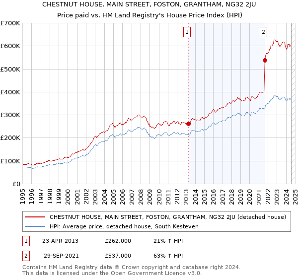 CHESTNUT HOUSE, MAIN STREET, FOSTON, GRANTHAM, NG32 2JU: Price paid vs HM Land Registry's House Price Index