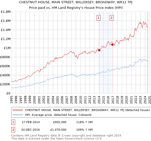 CHESTNUT HOUSE, MAIN STREET, WILLERSEY, BROADWAY, WR12 7PJ: Price paid vs HM Land Registry's House Price Index