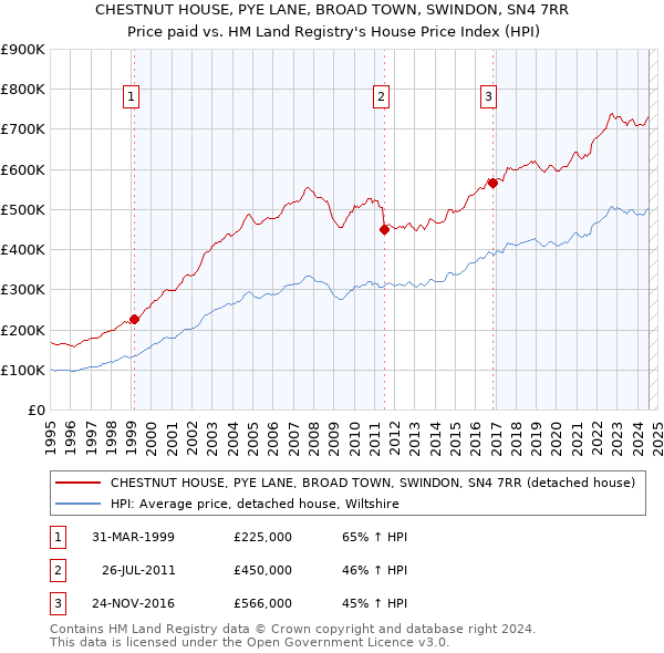 CHESTNUT HOUSE, PYE LANE, BROAD TOWN, SWINDON, SN4 7RR: Price paid vs HM Land Registry's House Price Index