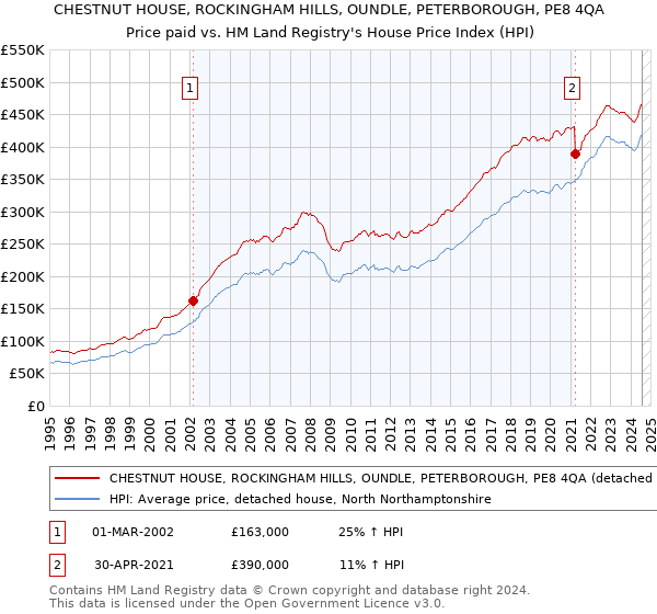 CHESTNUT HOUSE, ROCKINGHAM HILLS, OUNDLE, PETERBOROUGH, PE8 4QA: Price paid vs HM Land Registry's House Price Index