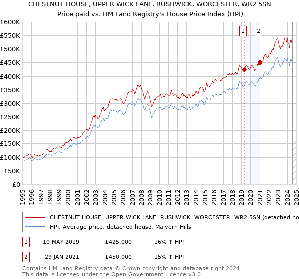 CHESTNUT HOUSE, UPPER WICK LANE, RUSHWICK, WORCESTER, WR2 5SN: Price paid vs HM Land Registry's House Price Index