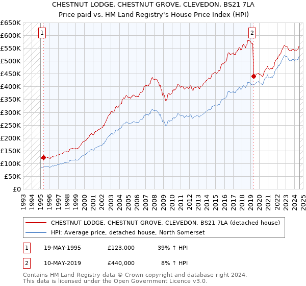 CHESTNUT LODGE, CHESTNUT GROVE, CLEVEDON, BS21 7LA: Price paid vs HM Land Registry's House Price Index