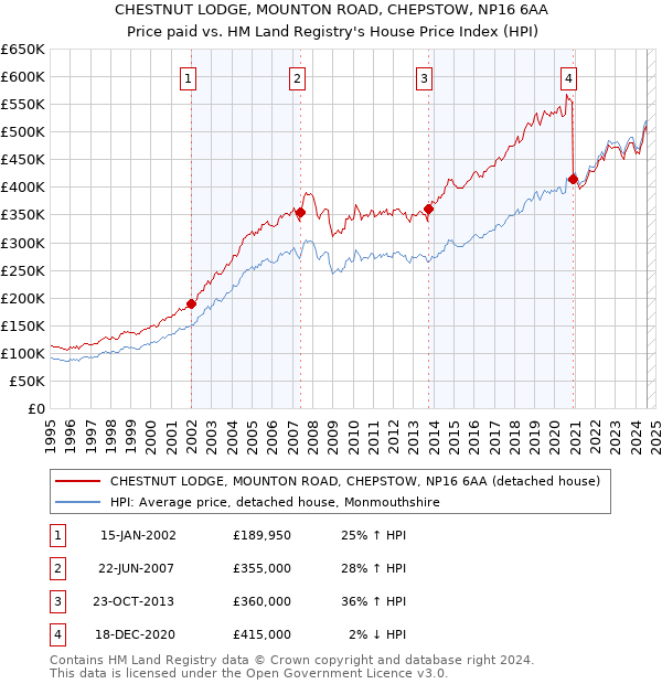 CHESTNUT LODGE, MOUNTON ROAD, CHEPSTOW, NP16 6AA: Price paid vs HM Land Registry's House Price Index