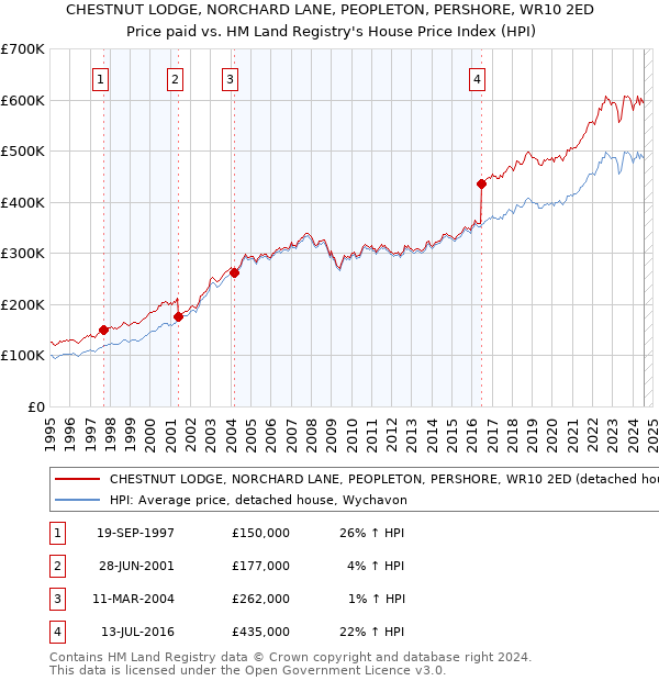 CHESTNUT LODGE, NORCHARD LANE, PEOPLETON, PERSHORE, WR10 2ED: Price paid vs HM Land Registry's House Price Index