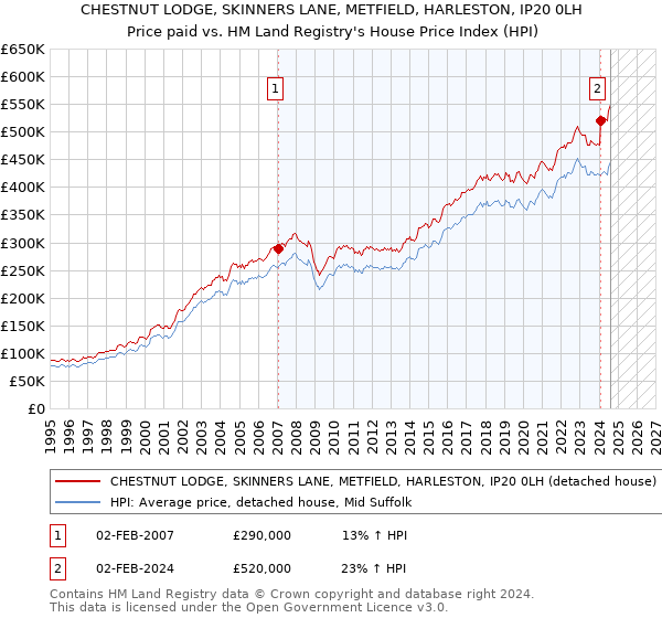 CHESTNUT LODGE, SKINNERS LANE, METFIELD, HARLESTON, IP20 0LH: Price paid vs HM Land Registry's House Price Index