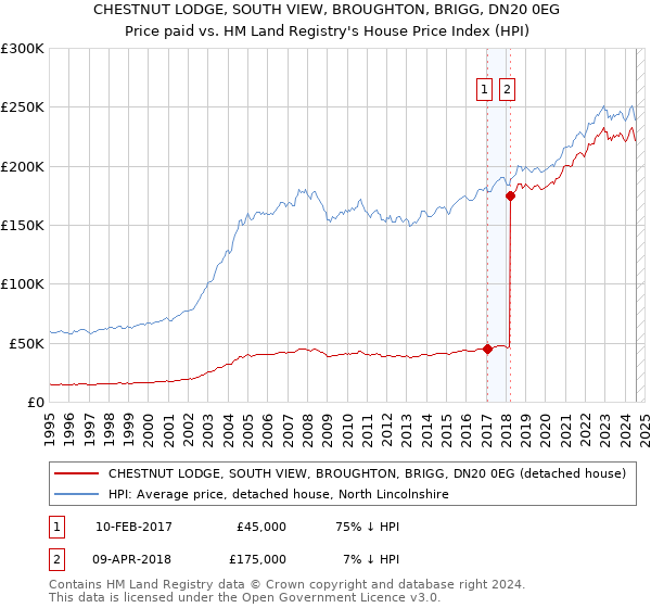 CHESTNUT LODGE, SOUTH VIEW, BROUGHTON, BRIGG, DN20 0EG: Price paid vs HM Land Registry's House Price Index