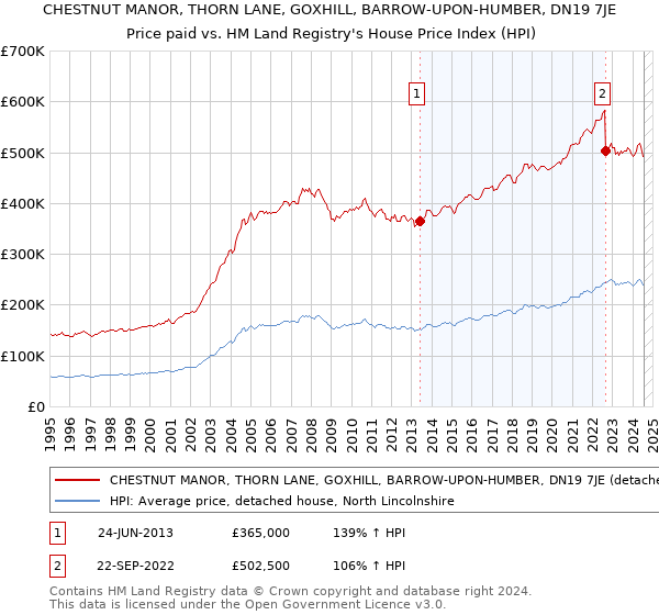 CHESTNUT MANOR, THORN LANE, GOXHILL, BARROW-UPON-HUMBER, DN19 7JE: Price paid vs HM Land Registry's House Price Index