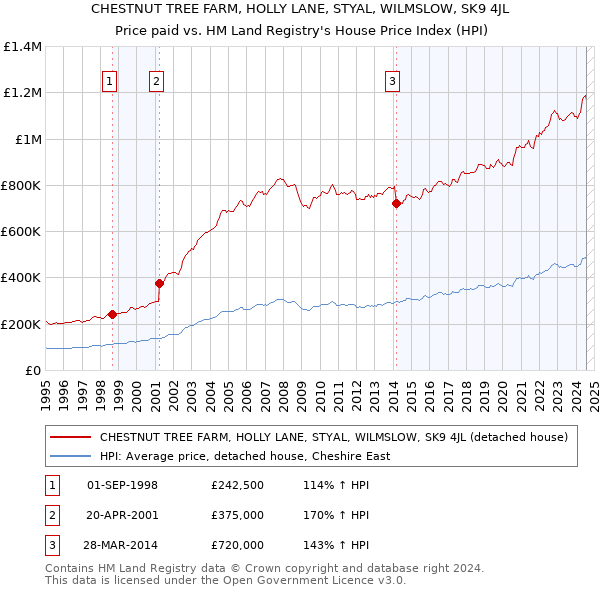 CHESTNUT TREE FARM, HOLLY LANE, STYAL, WILMSLOW, SK9 4JL: Price paid vs HM Land Registry's House Price Index