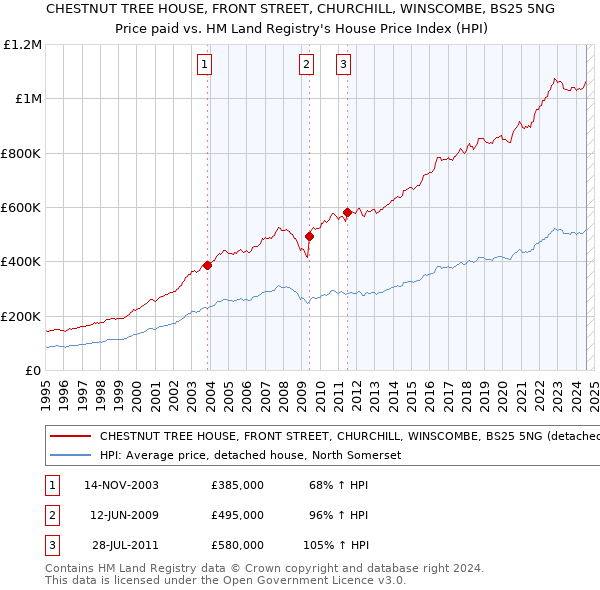 CHESTNUT TREE HOUSE, FRONT STREET, CHURCHILL, WINSCOMBE, BS25 5NG: Price paid vs HM Land Registry's House Price Index