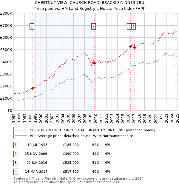 CHESTNUT VIEW, CHURCH ROAD, BRACKLEY, NN13 7BU: Price paid vs HM Land Registry's House Price Index