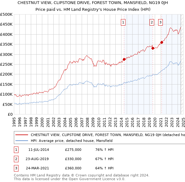 CHESTNUT VIEW, CLIPSTONE DRIVE, FOREST TOWN, MANSFIELD, NG19 0JH: Price paid vs HM Land Registry's House Price Index