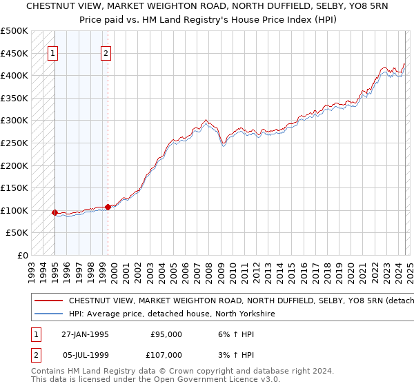 CHESTNUT VIEW, MARKET WEIGHTON ROAD, NORTH DUFFIELD, SELBY, YO8 5RN: Price paid vs HM Land Registry's House Price Index